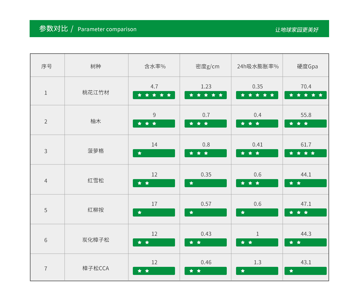 桃花江戶(hù)外竹材與熱帶防腐木材對(duì)比，各項(xiàng)性能優(yōu)越。