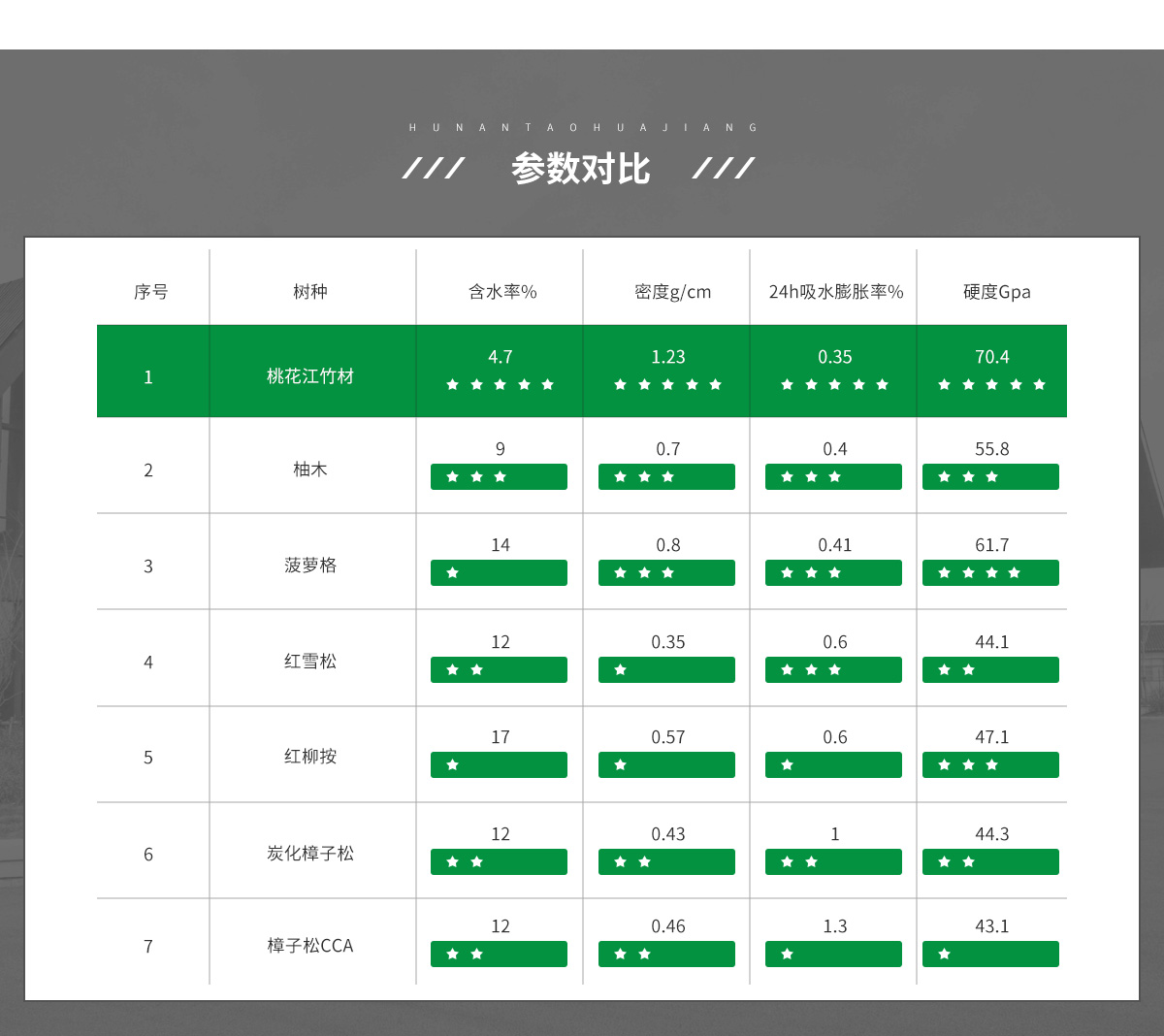 桃花江戶(hù)外竹材與其它材料對(duì)比